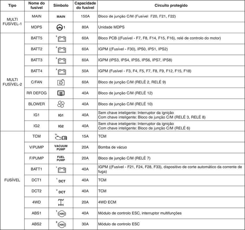 Hyundai Kona (2018-2020): Finalidade dos fusíveis