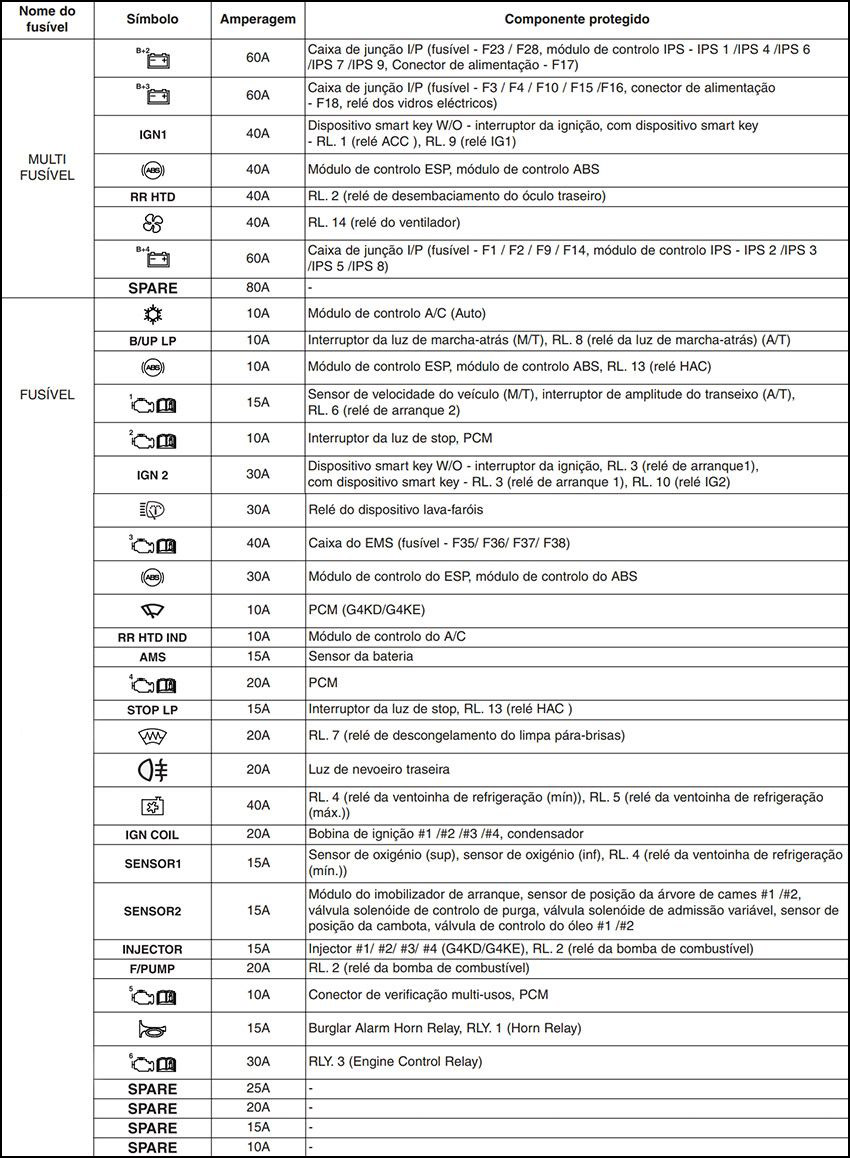 Hyundai Sonata (2010-2014): Finalidade dos fusíveis