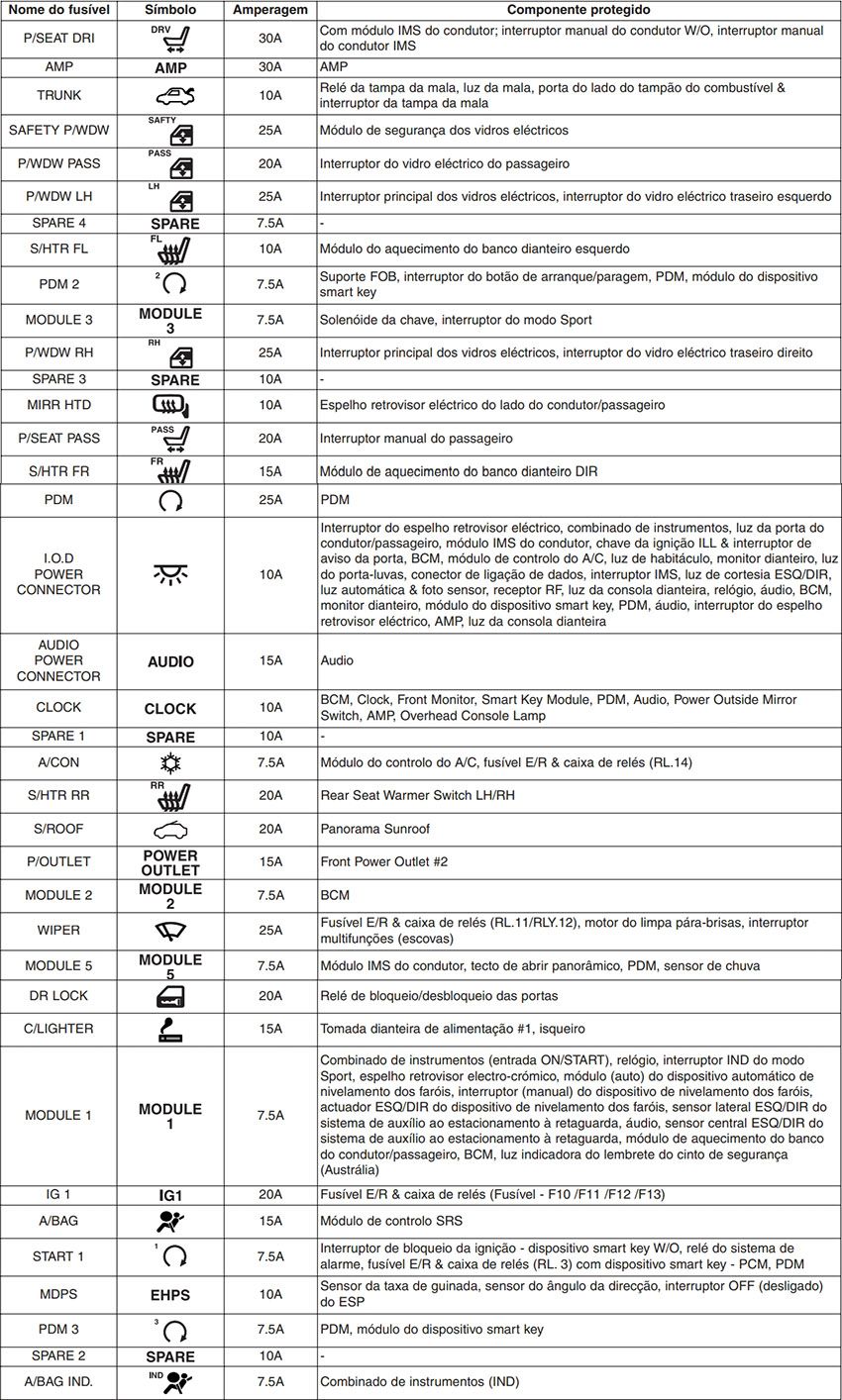 Hyundai Sonata (2010-2014): Finalidade dos fusíveis