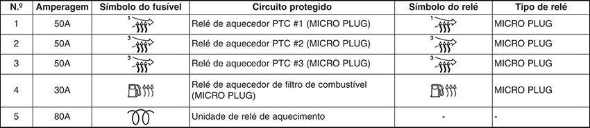 Hyundai Tucson (2010-2015): Finalidade dos fusíveis