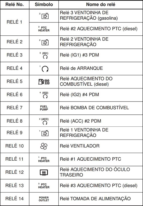 Hyundai i30 (2017-2018): Finalidade dos fusíveis