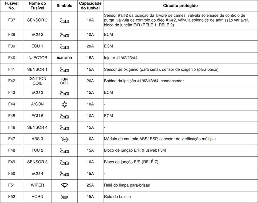 Hyundai i30 (2017-2018): Finalidade dos fusíveis