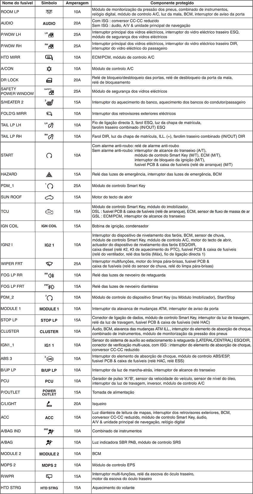 Kia Rio (2011-2015): Finalidade dos fusíveis