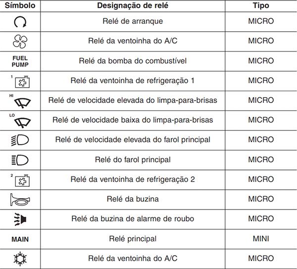 Kia Rio (2016-2017): Finalidade dos fusíveis