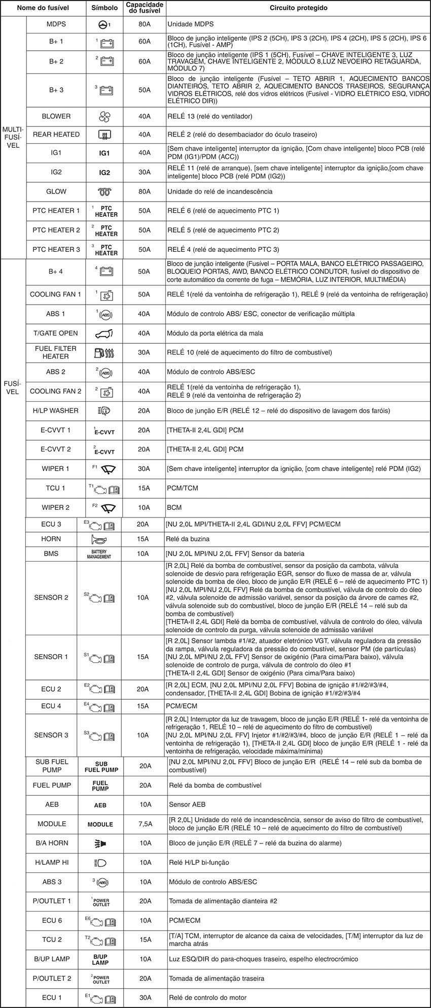 Kia Sportage (2016-2018): Finalidade dos fusíveis