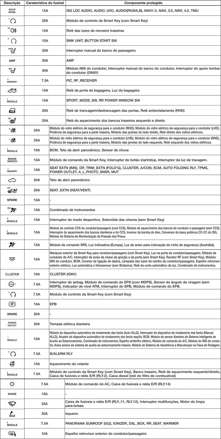 Kia Optima (2013-2015): Finalidade dos fusíveis