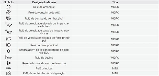 Kia Stonic (2018-2020): Finalidade dos fusíveis