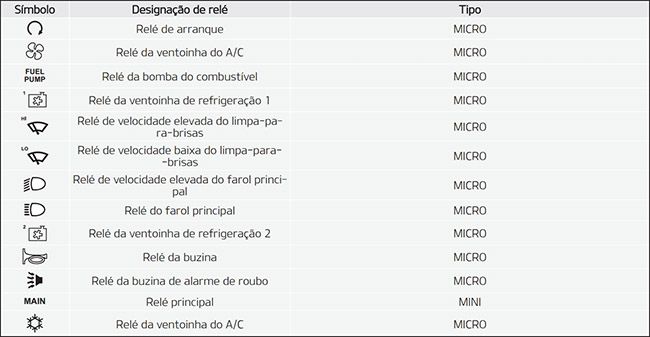Kia Stonic (2018-2020): Finalidade dos fusíveis
