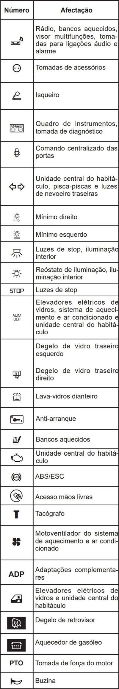 Renault Master (2021-2023): Descrição dos fusíveis