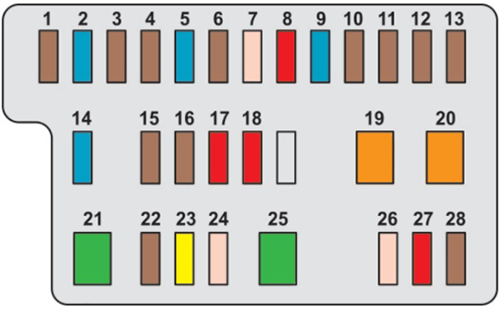 Diagrama de fusibles